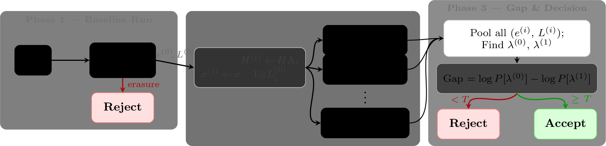 Figure 1: Overview of the Forced Gap post-selection strategy. Phase 1 (blue): the decoder is run on syndrome \sigma to produce a baseline correction e^{(0)} with logical class L^{(0)} = A\cdot e^{(0)}. If the decoder declares erasure the instance is immediately rejected. Phase 2 (amber): for each of the K logical observables (i=1,\dots,K), a forced run solves the modified problem (H^{(i)},\sigma^{(i)}), where an extra row appended to the parity-check matrix constrains the i-th observable to the complementary outcome 1\oplus L^{(0)}_i. Phase 3 (pink): the corrections from all runs are pooled; the two most-likely distinct logical classes \lambda^{(0)},\lambda^{(1)} are identified and their log-likelihood difference, the Gap, is computed. Instances with Gap <T are rejected (post-selected); the remainder are accepted. The total decoder invocation count is K+1, scaling as \mathcal{O}(K) rather than the naïve 2^K. In addition, the latter K invocations may be performed in parallel.