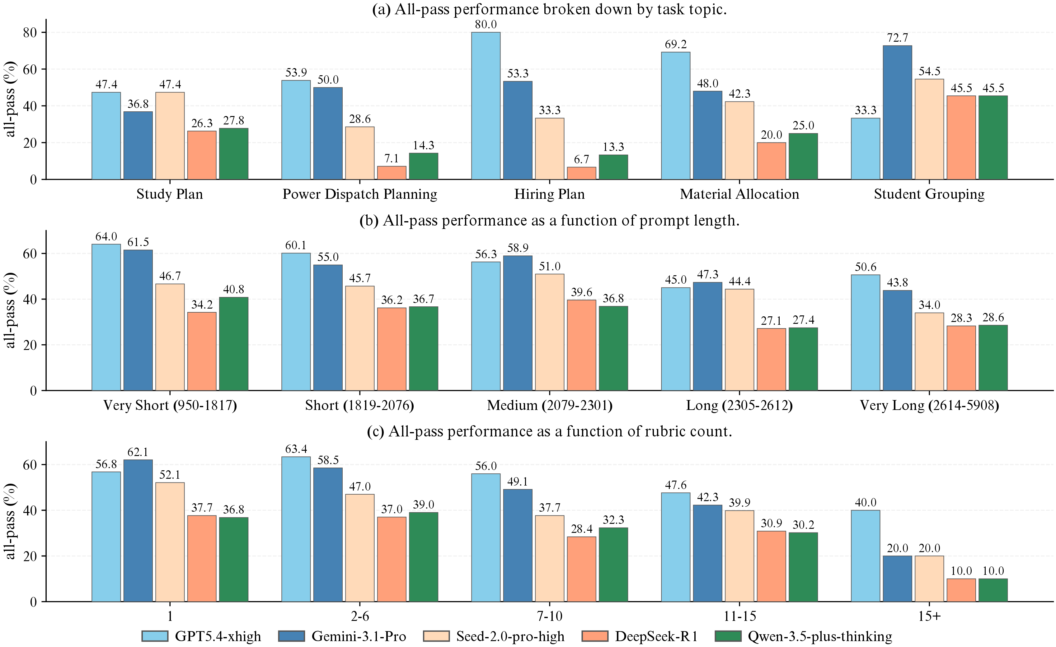 Figure 3: All-pass performance across task type, prompt length, and number of checklist items.