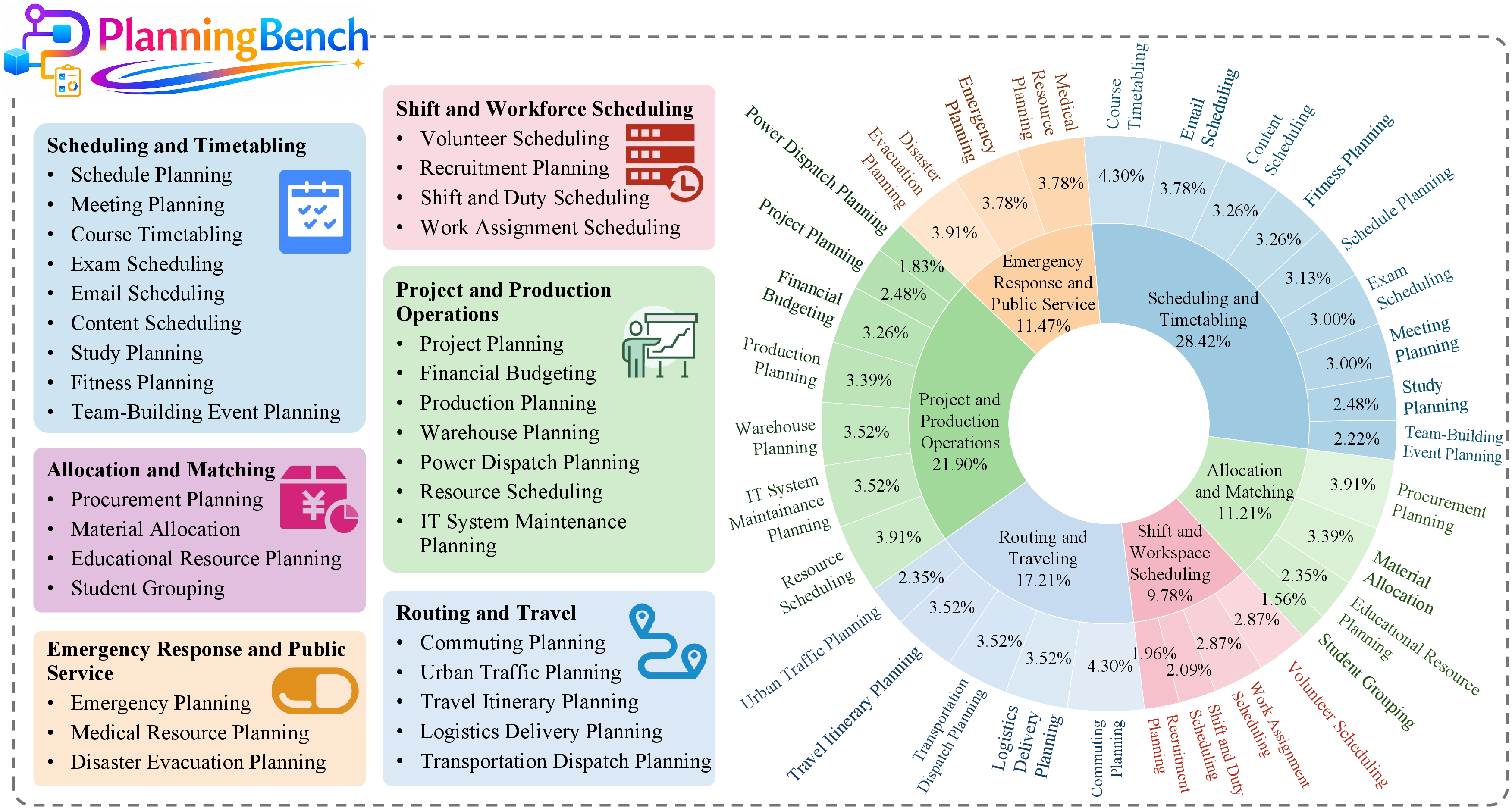 Figure 1: Overview of PlanningBench task taxonomy and data distribution, showing six high-level planning categories and the proportion of individual task types within each category.