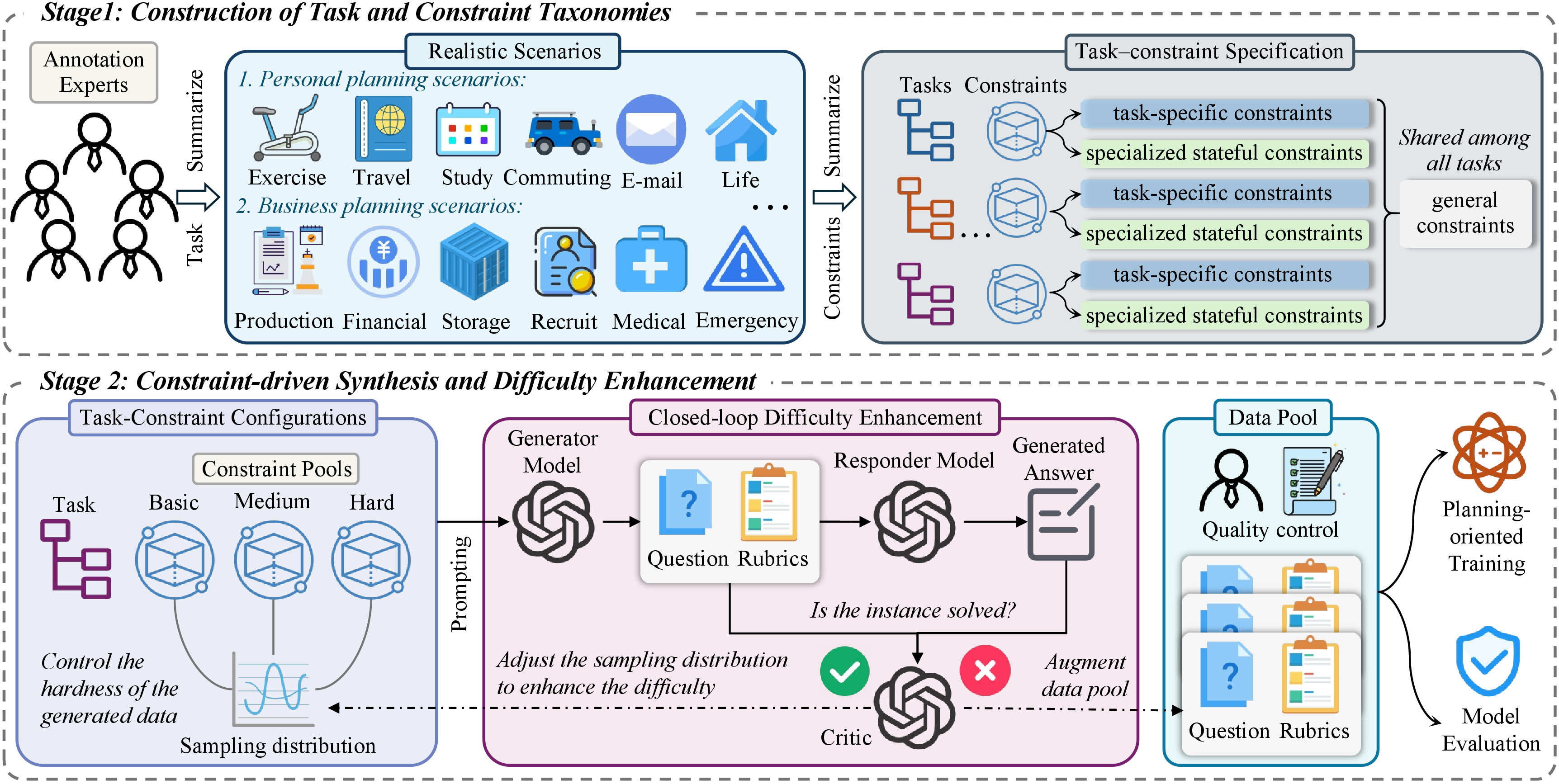 Figure 2: PlanningBench construction pipeline. PlanningBench first abstracts real planning scenarios into task and constraint taxonomies, then generates self-contained instances through constraint-driven closed-loop synthesis. Candidate instances are paired with checklists and filtered before being used for evaluation and training.