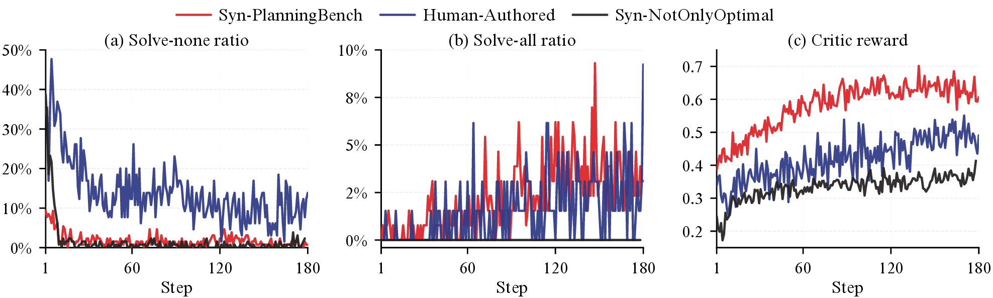 Figure 4: Training dynamics under three data types, Human-Authored, Syn-NotDetOptimal, and Syn-PlanningBench, measured by solve-none ratio, solve-all ratio, and critic reward.