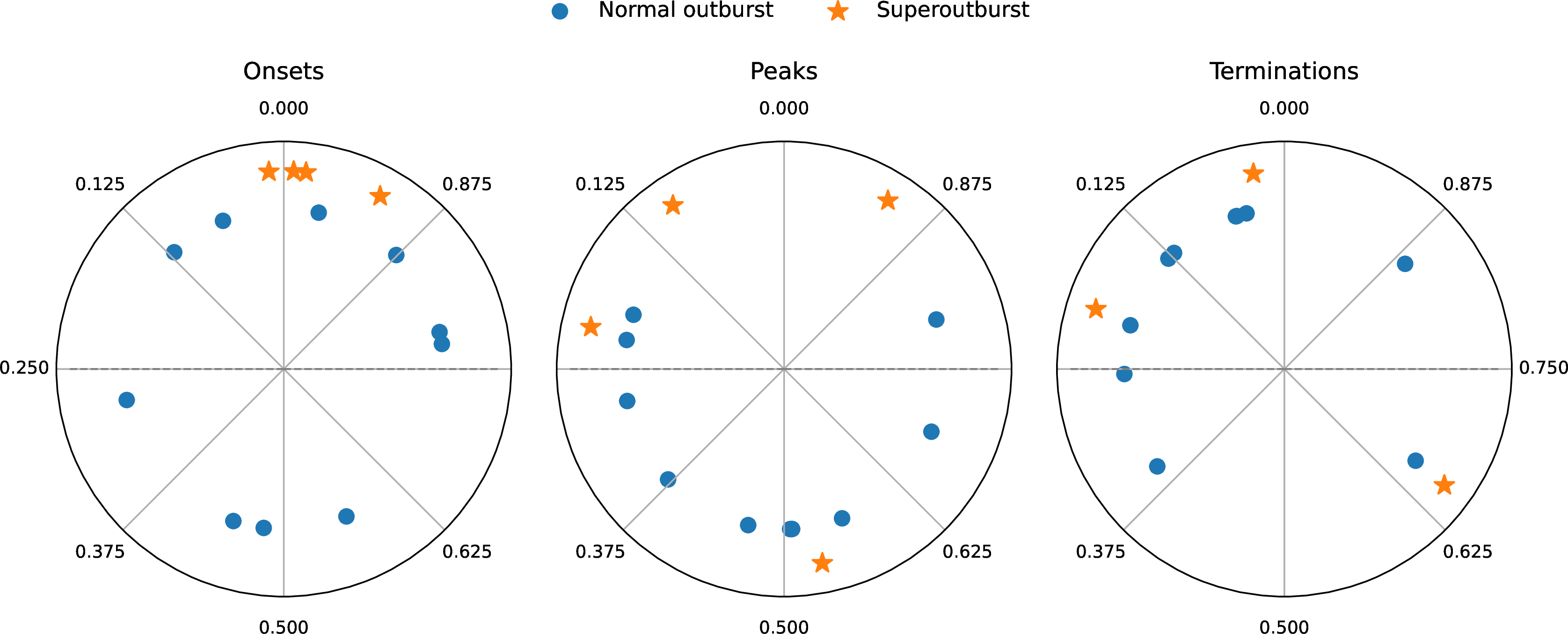 Figure 3: Polar representation of the orbital-phase distributions of the onset times (left), maxima times (middle), and termination times (right) of the active phases in T CrB. Orbital phases were computed using the circular spectroscopic ephemeris of [13]. Blue symbols denote normal outbursts and orange symbols denote superoutbursts. The visual distribution is consistent with the statistical tests in Table [tab:stats]: the onset and maximum samples show no significant clustering, while the termination sample shows only a marginal hint rather than a robust detection of orbital-phase locking.