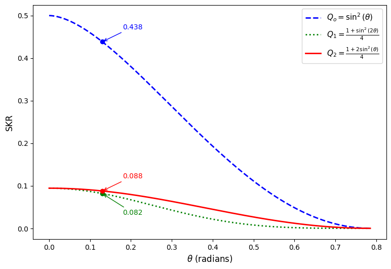 Figure 5: Determination of SKR under effect of collective rotation noise at an optimal value of 0.13 radians for three different scenarios; 1) With only noise in quantum channel, 2) With noise and eavesdropping in whole quantum channel, 3) With eavesdropping and noise present between Alice and Eve only.