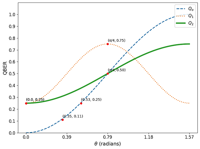 Figure 3: Comparing effect of rotation angle on QBER for different cases in presence of collective rotation noise[12]