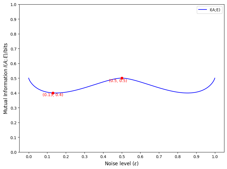 Figure 4: Inquiring the information gained by Eve under the effect of collective rotation noise[12].