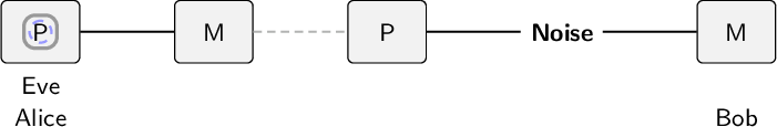 Figure 2: Representation of attacking strategy where Eve slides her devices near Bob’s lab [12]. Eve links her measurement and preparation devices by a lossless classical channel.