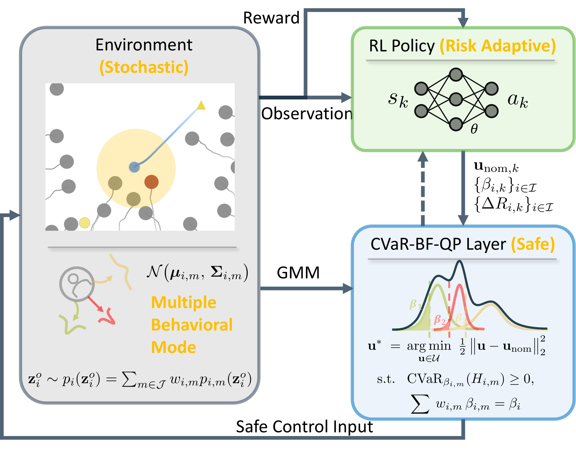 Figure 1: Overview of the proposed end-to-end risk adaptation framework. Obstacle uncertainty is modeled as a GMM, and its predictions are passed to a differentiable CVaR-BF-QP layer. An rl policy jointly learns the nominal control input \mathbf{u}_\mathrm{nom}, risk level \beta, and safety margin \Delta R, which are then fed into the optimization layer to generate safe control actions.