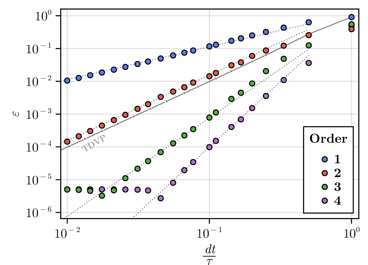 Figure 3: Benchmark for finite-system size. We plot the error measure \varepsilon [Eq. 29 ] of the state evolved with the Dyson-MPO of different orders with respect to a quasi-exact simulation. We evolve the state \ket{0}^{\otimes L} over one period of the Hamiltonian of Eq. 28 . The quasi-exact simulation was generated with QuantumOptics.jl as a function of the time step.