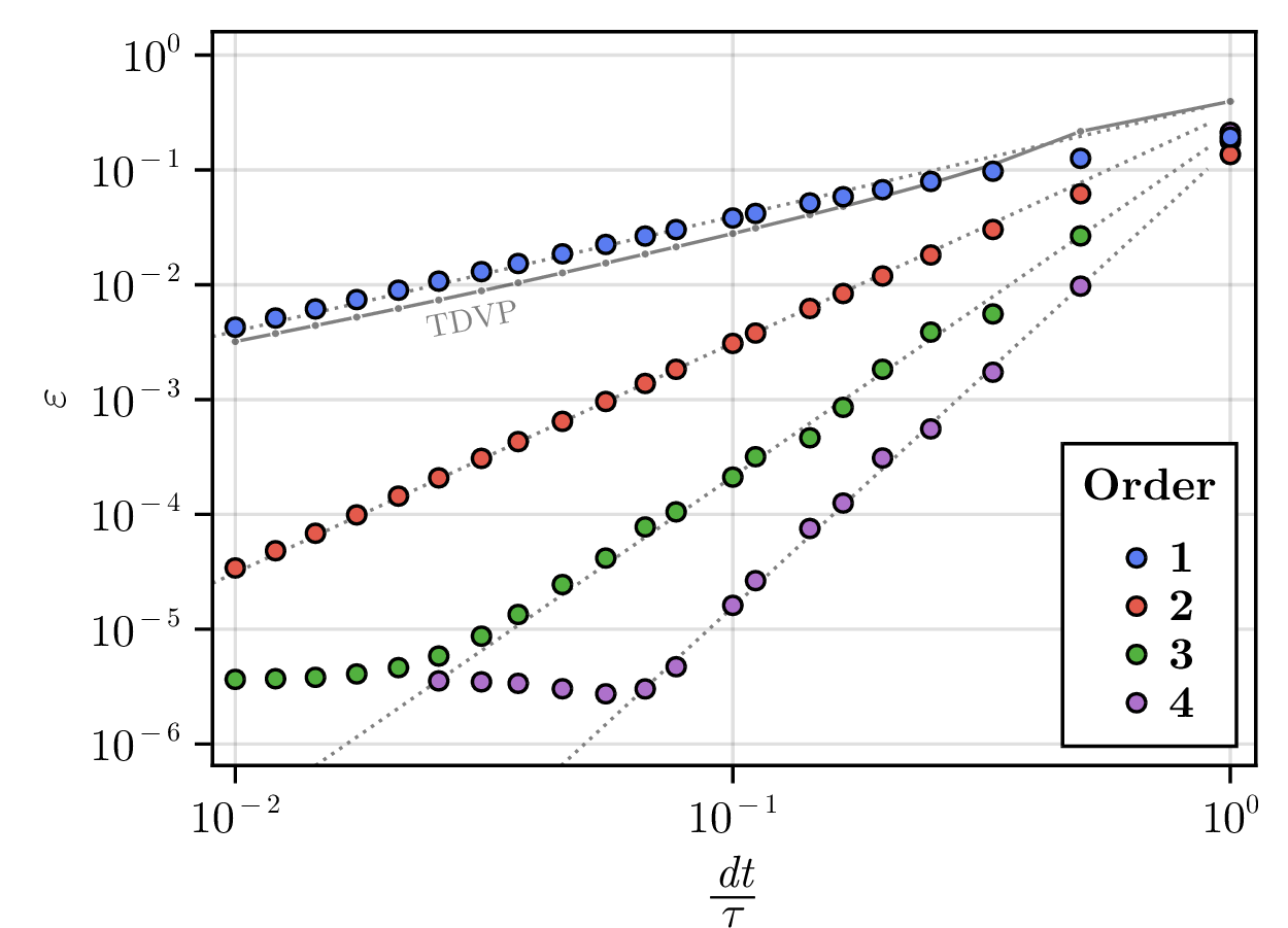 Figure 4: Benchmark for infinite-size system. We plot the error measure \varepsilon [Eq. 31 ] of the state evolved with the Dyson-MPO of different orders, with respect to a TDVP simulation. We evolve the Néel state over one period of the Hamiltonian of Eq. 30 . The infinite-size TDVP simulation is performed with a time step of dt=10^{-7}.