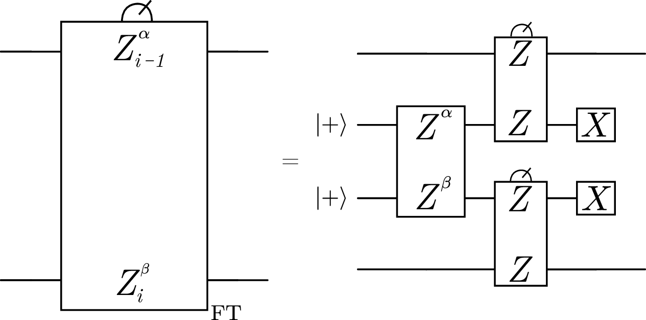 Figure 6: The fault-tolerant Z^\alpha Z^\beta qudit measurement sub-routine acts on two cat state row qudits/gross codes (the first and fourth wires on the right-hand side), using the adjacent two ancilla row qudits/gross codes (the second and third wires) as ancillas. All operations depicted are qudit operations, in particular, boxes denote the measurement of the qudit operator by which they are labelled. Again, boxes without meter symbols denote measurement projections, meaning that the measurement is succeeded by the appropriate frame updates to ensure the outcome is trivial (in the absence of faults). The outcome of this routine is taken to be \alpha \eta_1 + \beta \eta_2, where \eta_1, \eta_2 \in \mathbb{F}_q are the outcomes of the upper and lower qudit ZZ measurements on the right-hand side, respectively.