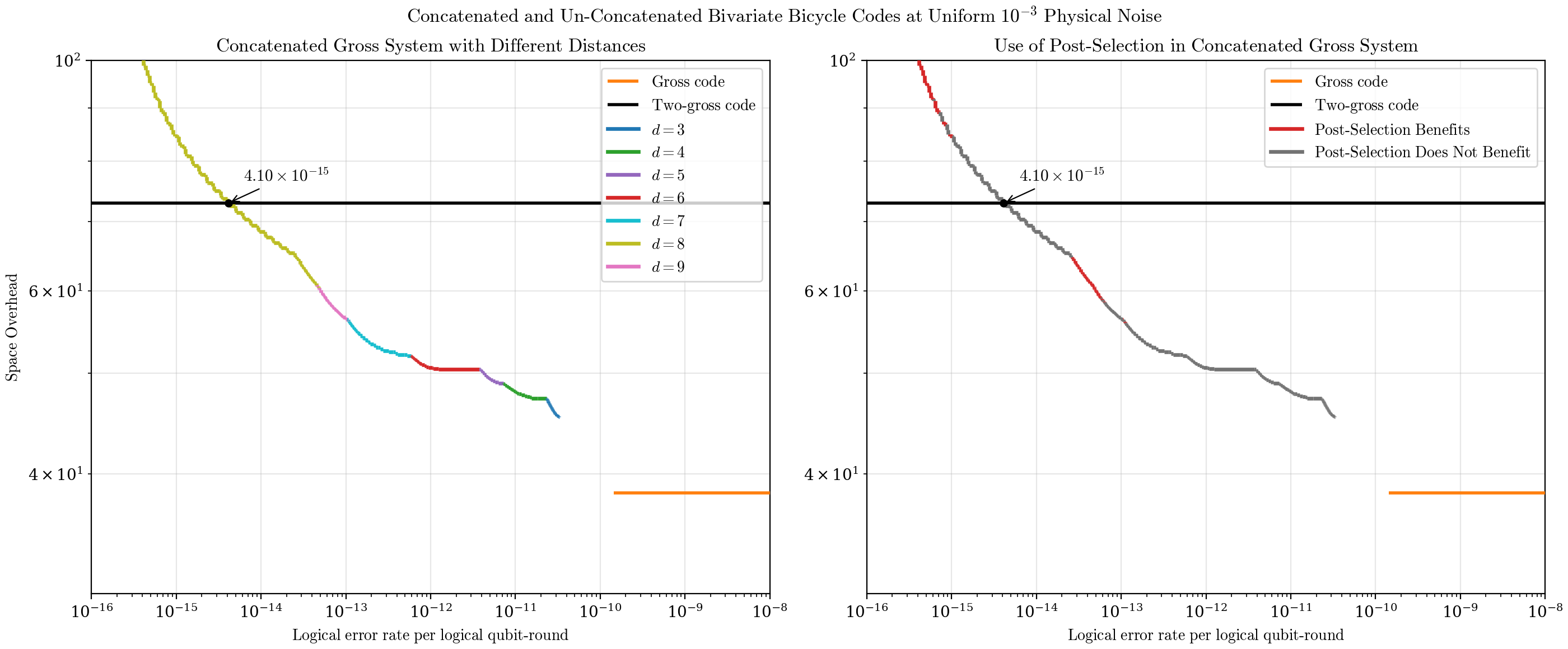Figure 11: Further information on the performance of the concatenated gross code system at 10^{-3} physical noise. The left-hand panel shows the places where outer codes of various distances are used in the optimal system, and the right-hand panel shows the places where the optimal system does (red), and does not (grey), make use of some non-trivial post-selection strategy.