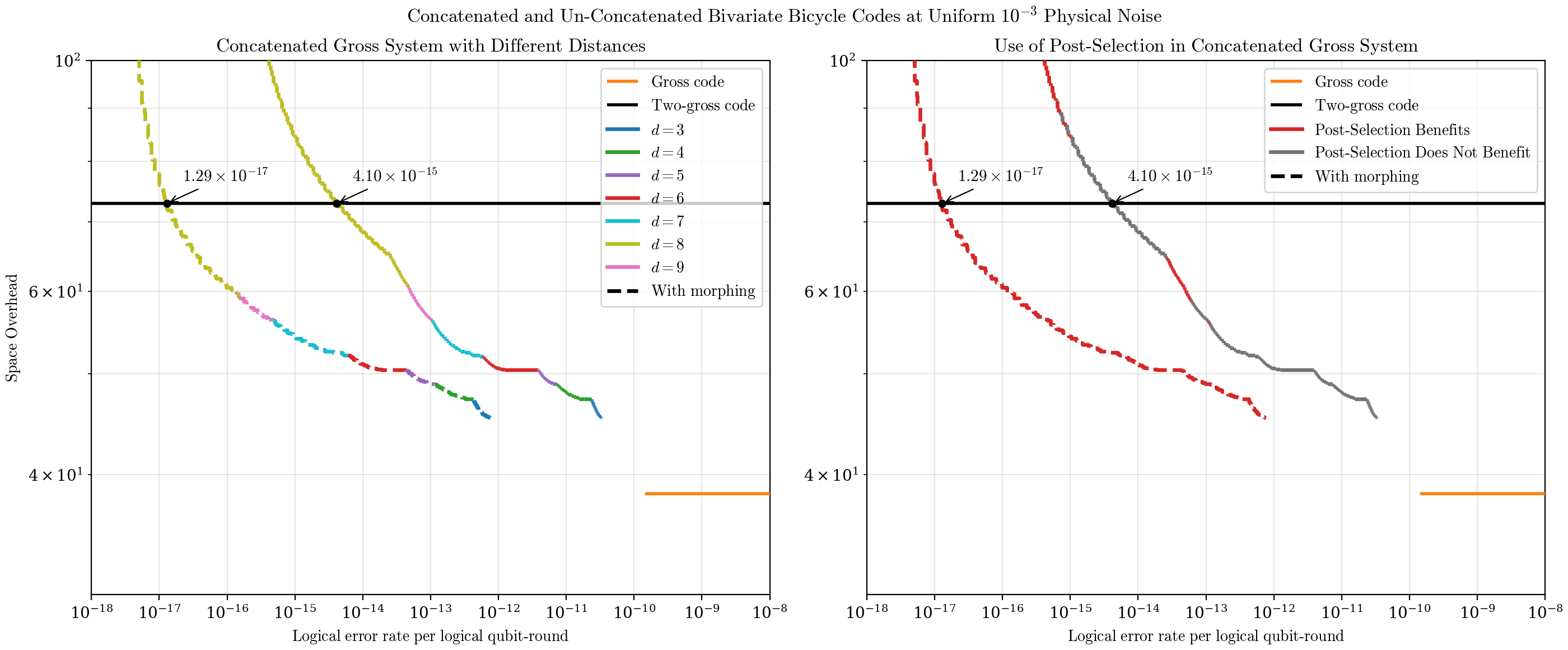 Figure 16: The same plots as Figure 11, but with additional dashed lines showing what is obtained with the logical error rate of the morphing circuit used for the idling operation.