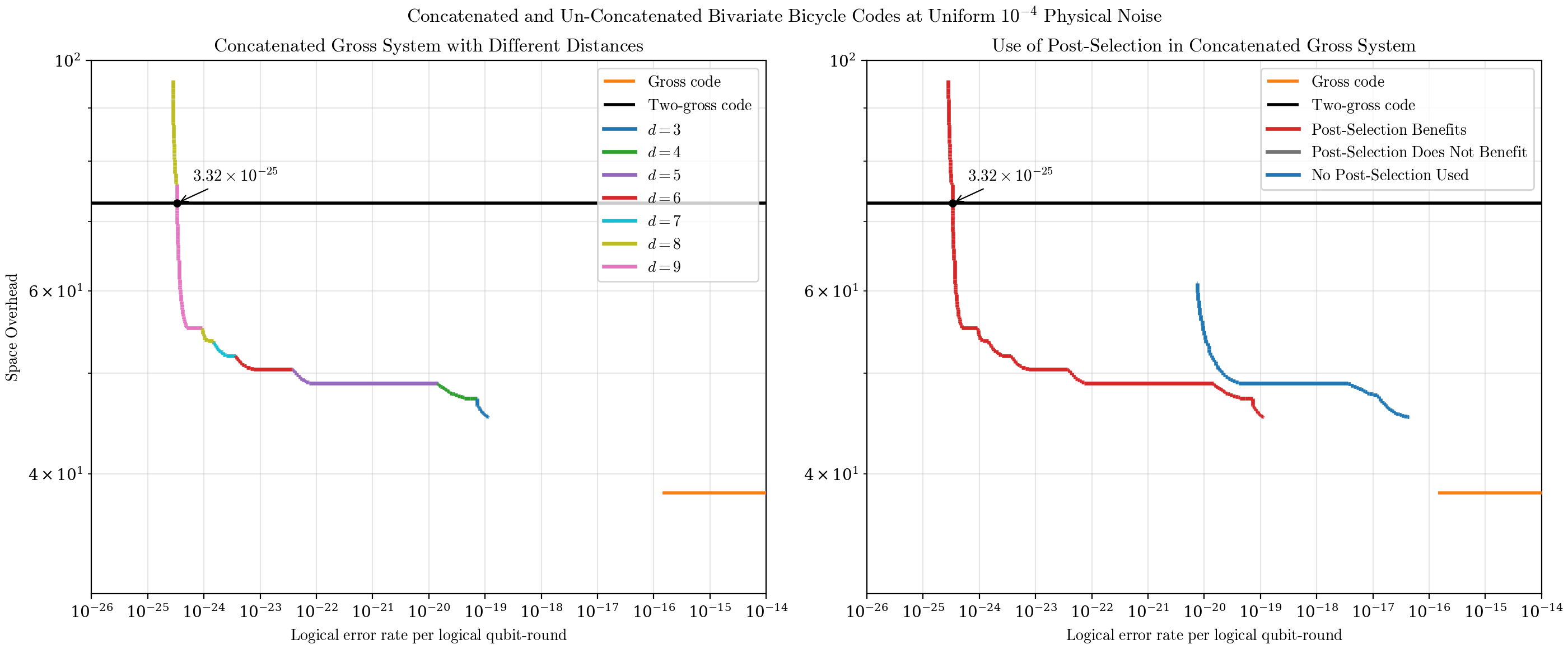 Figure 12: The performance of our scheme at a uniform physical noise strength 10^{-4}. We show the space overhead of the optimal system at each target logical error rate per logical qubit-round. In the left-hand panel, we show where different outer code distances are used in the optimal system, and in the right-hand panel, we show that some post-selection is used in all optimal systems. We also plot the performance of the scheme if no post-selection were used at all (in blue).