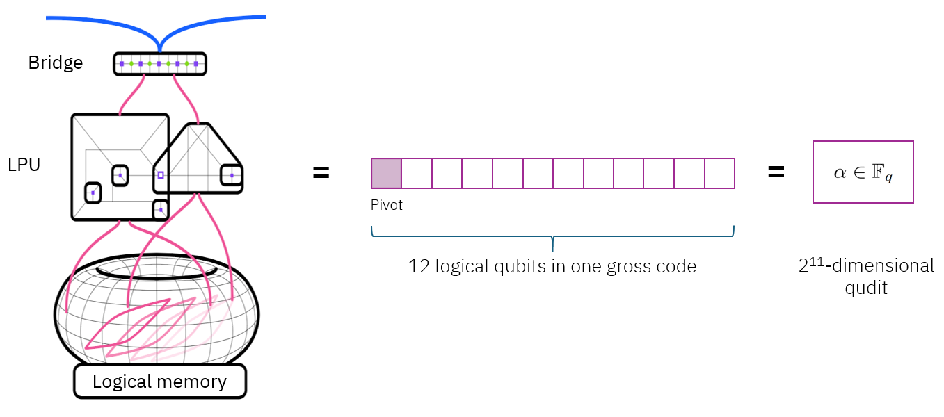 Figure 3: This figure illustrates the key technical idea of packaging the logical information in one gross code into a higher-dimensional qudit. The first logical qubit, the pivot, is sacrificed to enable the logical operations required to operate the memory. The 11 non-pivot logical qubits become one larger 2^{11}-dimensional qudit.