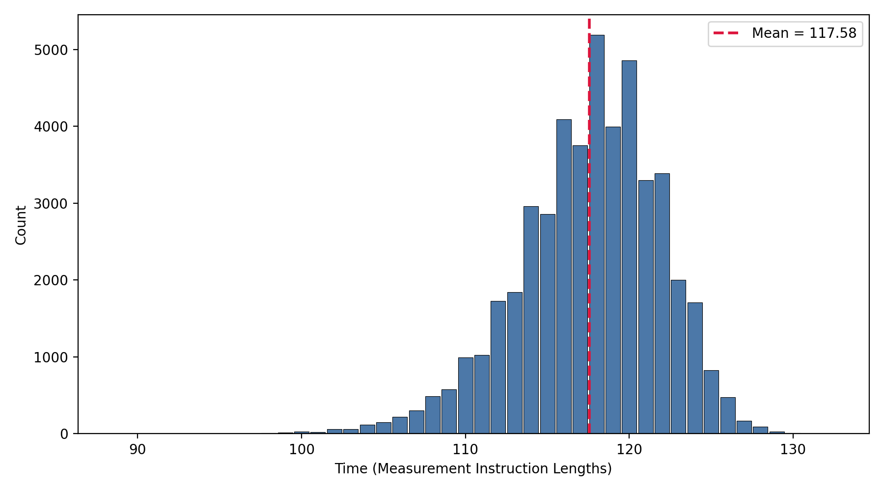Figure 14: Histogram of sampled measurement sequences compiled to the bicycle instructions using our compilation algorithm with num-decomposition-attempts = 100. This histogram shows the time to perform the full qudit Z^\alpha Z^\beta measurement, in units of measurement lengths, noting that all in and inter-module measurement instructions take the same time: \tau_{\text{Meas}} = 120 timesteps (see Table 2 of [12]). On the first gross code, the numbers of half-LPU and whole-LPU in-module instructions used are always 17 and 6, whereas on the second gross code the mean numbers used are found to be 56.05 and 50.53, respectively. 11 inter-module measurements are always used. The time is determined by the in-module operations on the second code and the inter-module operations. We see that the mean total numbers of instructions used (across both codes) are 73.05, 56.53 and 11 half-LPU in-module, whole-LPU in-module, and inter-module, respectively.