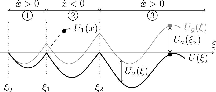 Figure 2: The potential U and U_g over \xi, with three strokes. The difference is U_a. When enough action is applied, the goal (black dot) is lowered to negative potential and hence reached at positive velocity. In dashed we extended U_1 beyond the 1st stroke.