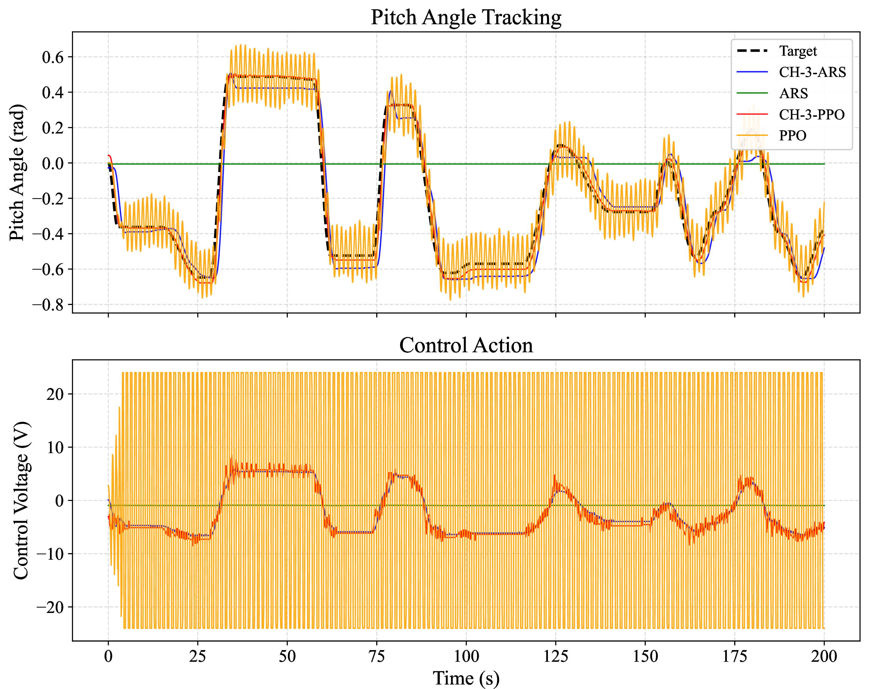 Figure 14: Details on one of ten evaluation trajectories performed on the real-world Quanser Aero 2 system.