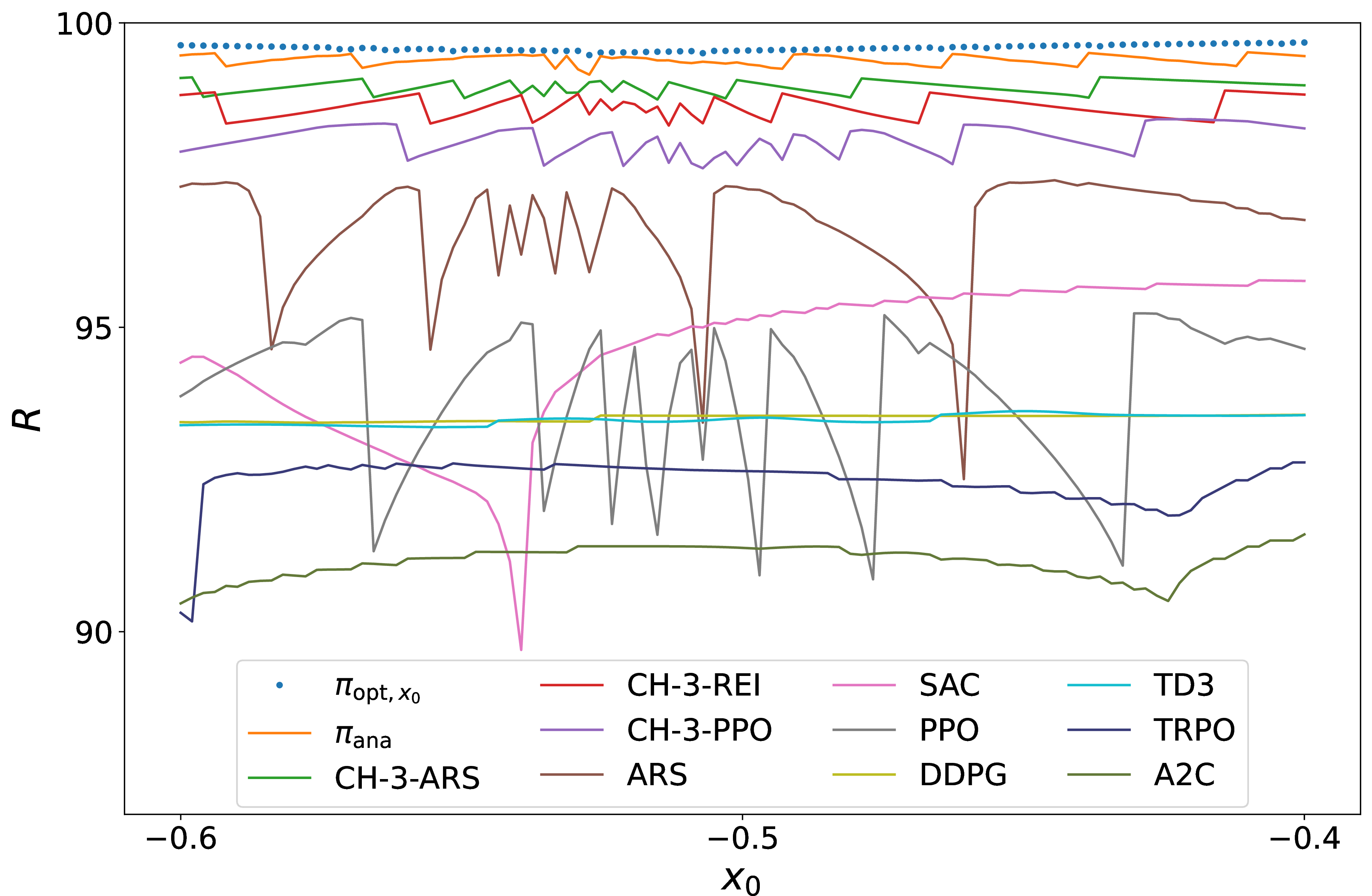 Figure 10: The return R over start positions x_0 for all policies from 4.