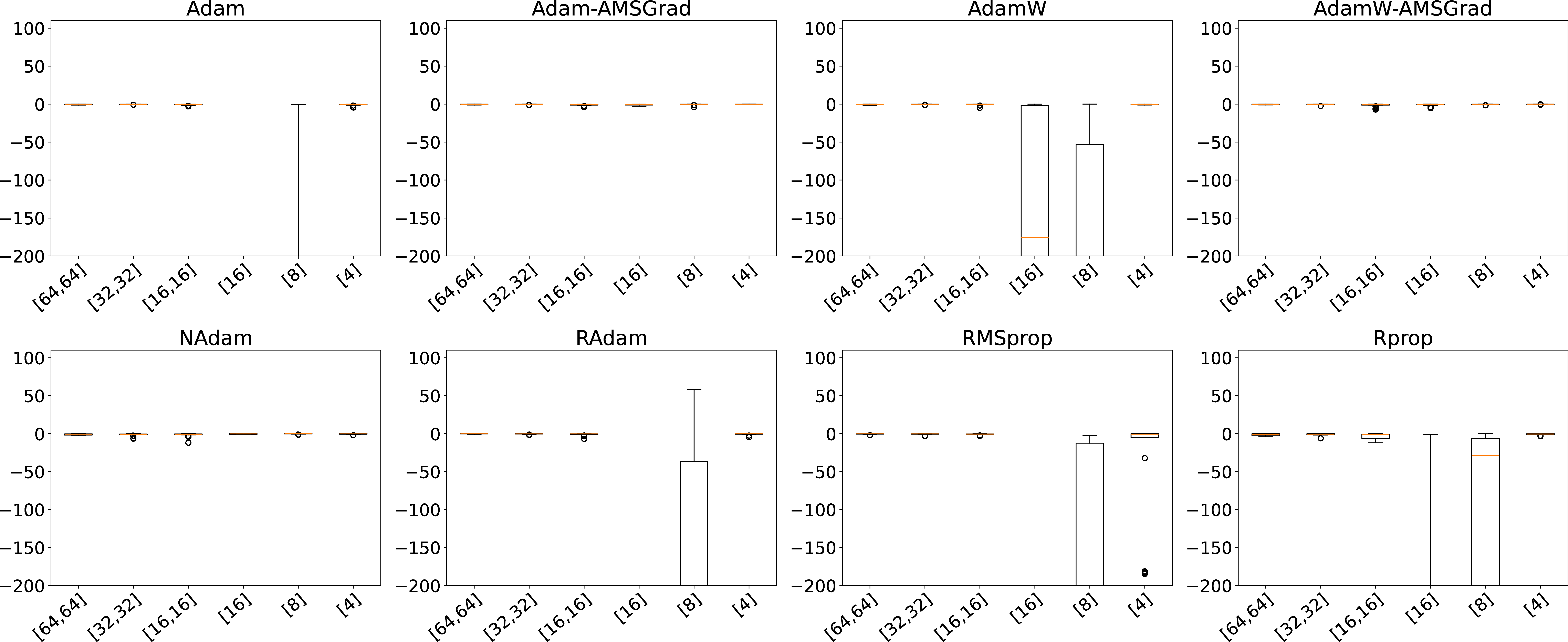 Figure 9: Mountain Car: Evaluation of mlp REINFORCE results trained with different optimizers. 50 episodes per policy, each datapoint is the return of one episode.