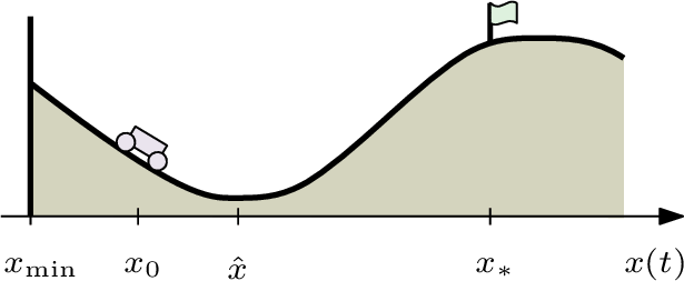 Figure 1: The car starts at x_0 and has to reach the goal at x_* against gravity. There is an inelastic wall at {x_\text{min}}.