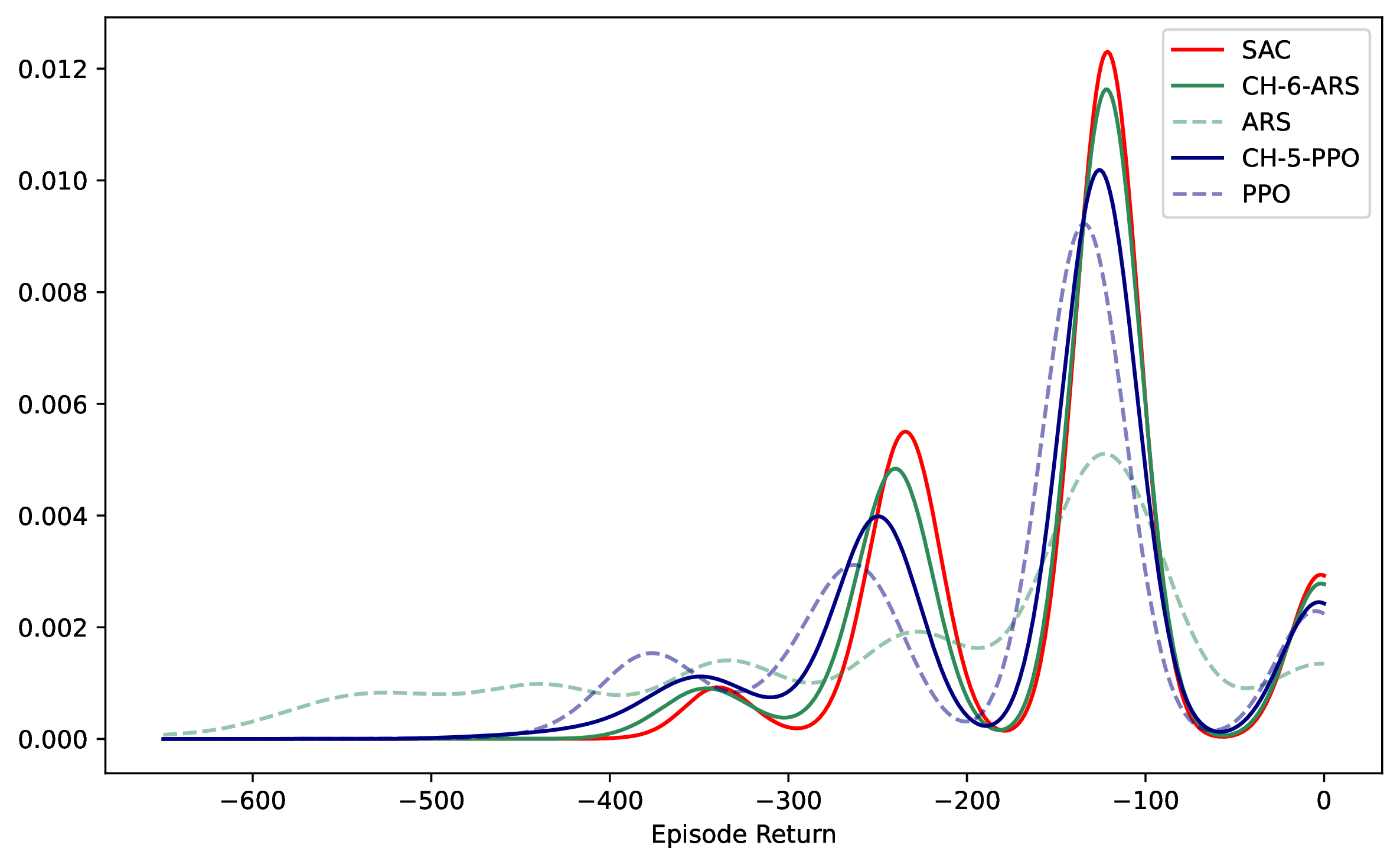 Figure 12: Pendulum: Density function of the return distribution for Chebyshev policies and their mlp counterparts along with the top-performing policy trained by sac.