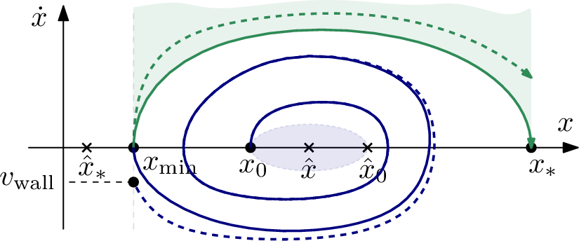Figure 4: Phases 1 and 2. In the green area phase 2 trajectories can reside in. The green line gives the optimal phase 2 trajectory, and bounds the green area. The dashed trajectory has {v_\text{wall}}\neq 0.