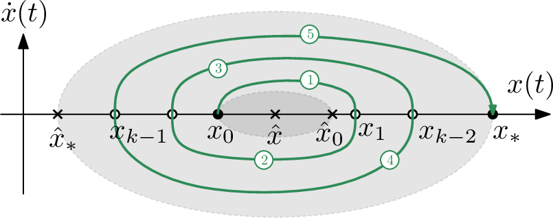 Figure 3: Trajectories in state space for the unconstrained optimization with k=5 strokes.