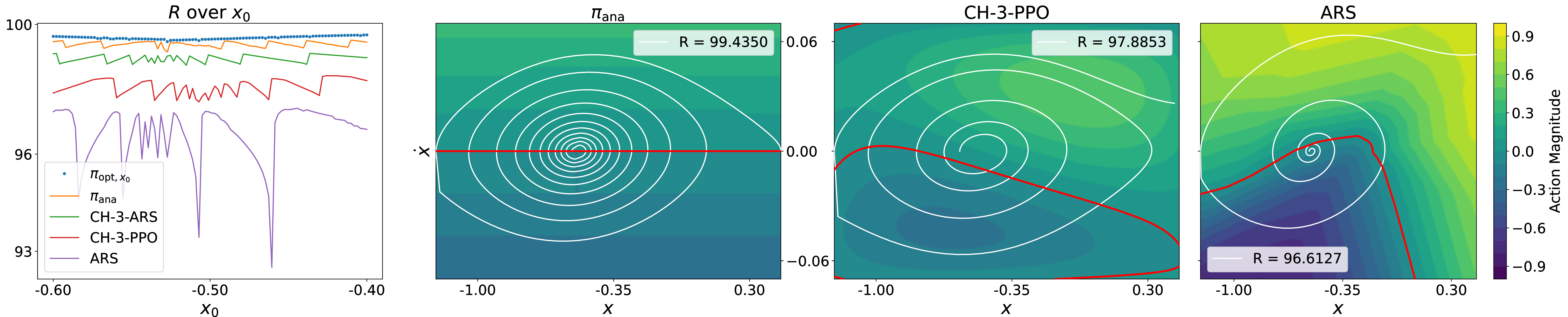 Figure 5: The left figure plots R for each policy. The right figures plot the actions of {\pi_\text{ana}}, CH-3-PPO and ars over the state space, the zero-actions in red and in white a trajectory from x_0 = -0.55.