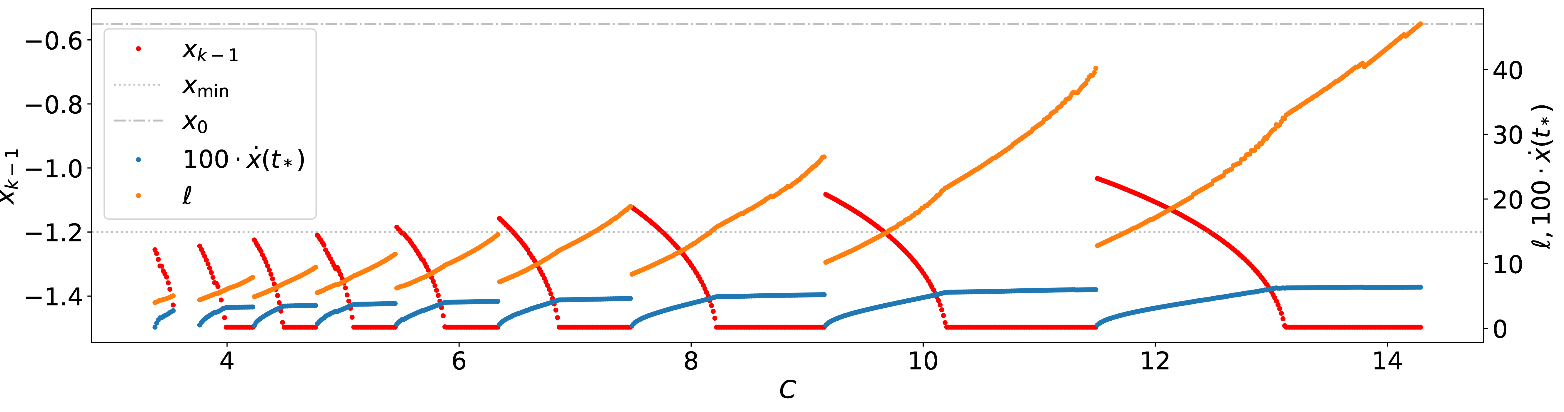 Figure 7: Loss \ell over C for x_0 = -0.55, together with x_{k-1} and \dot{x}(t_*) in the unconstrained setting.