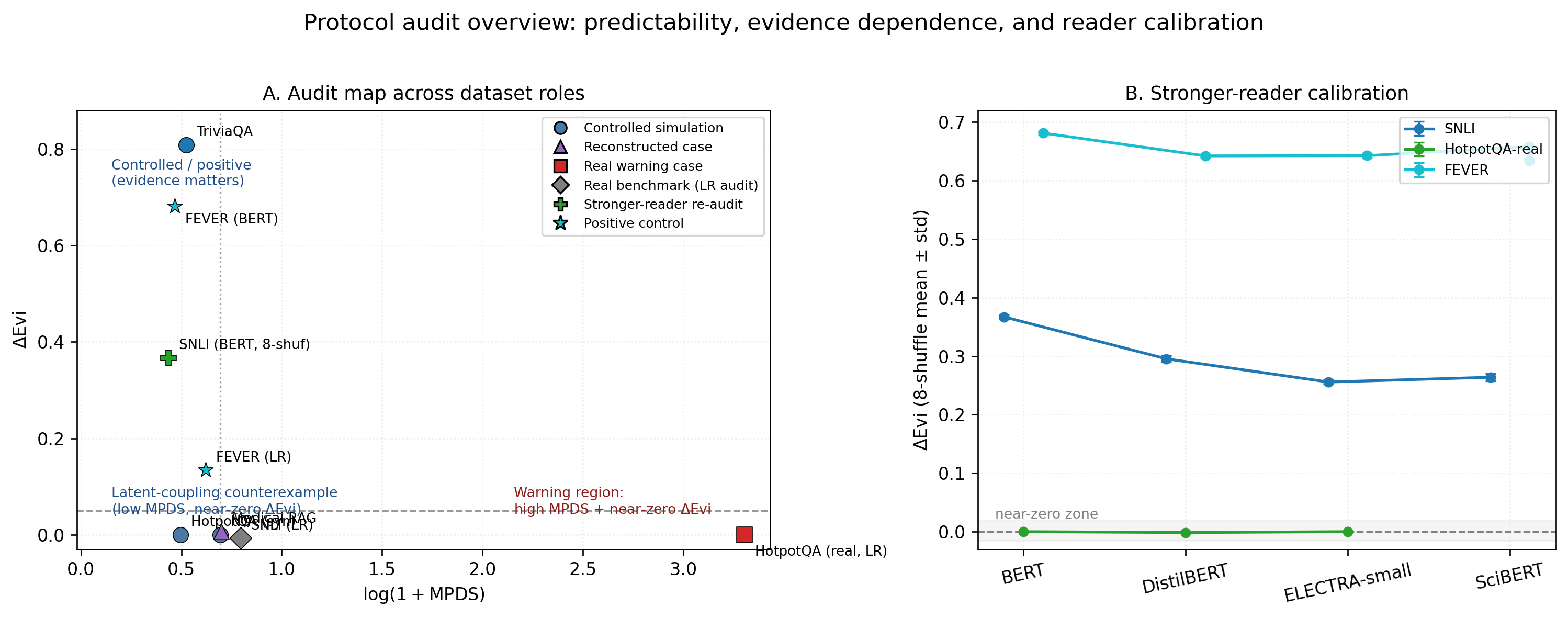 Figure 1: Diagnostic map under the intervention-based audit view. Left: MPDS and \DeltaEvi separate controlled positive cases, the synthetic HotpotQA latent-coupling counterexample, the FEVER positive control, and the reconstructed HotpotQA warning region. Right: stronger-reader reruns show that SNLI and FEVER are positive after calibration, whereas reconstructed real HotpotQA stays in the warning region.
