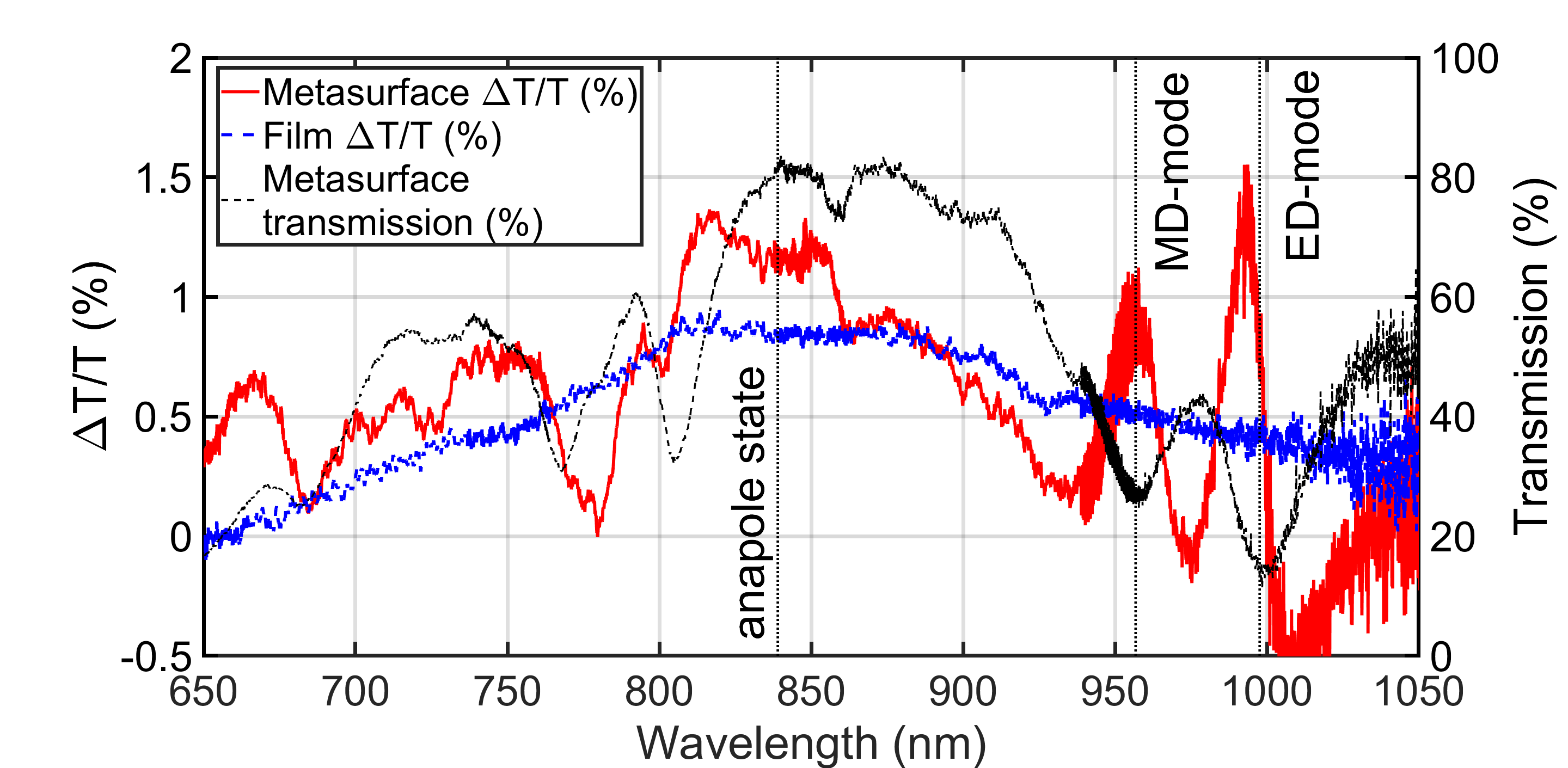 Figure 3: Experimentally measured normalized magneto-optical intensity effect \delta of the metasurface and the bare magnetic film under normal incidence of right-handed circularly polarized light.