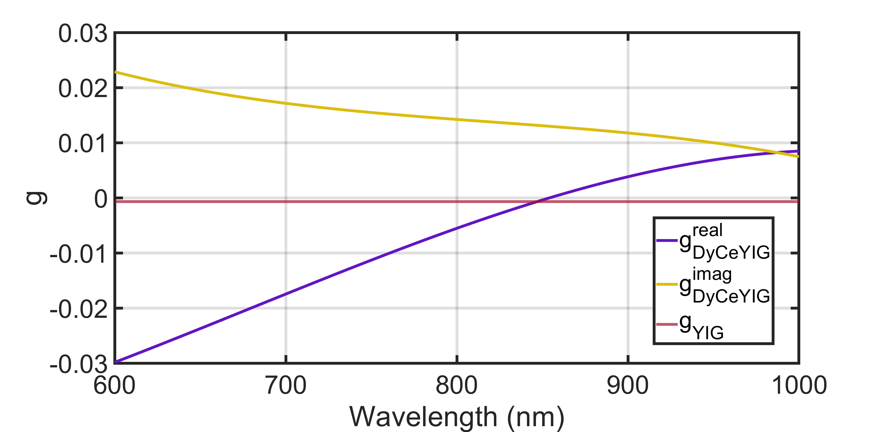 Figure 7: Spectral dispersion of the gyration g(\lambda) used in the simulations