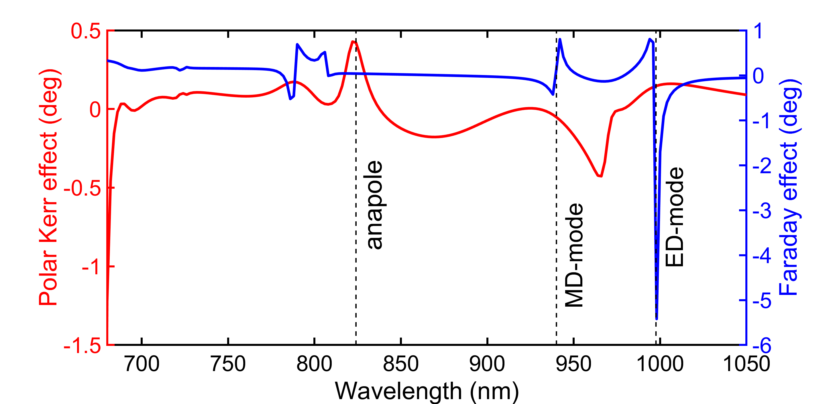 Figure 10: Faraday rotation spectrum in transmission geometry and polar Kerr rotation spectrum in reflection geometry of the studied structure