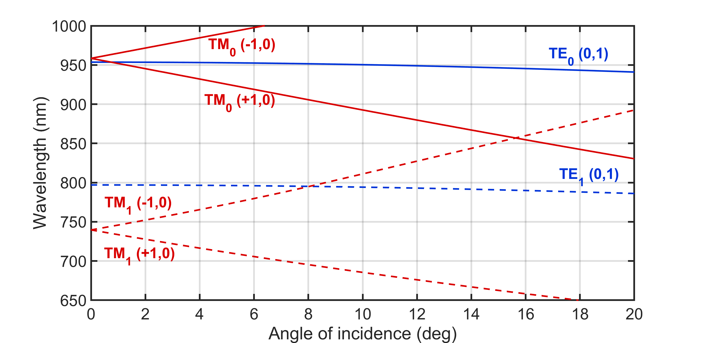 Figure 8: Calculated modal dispersion (solutions of the dispersion equation).