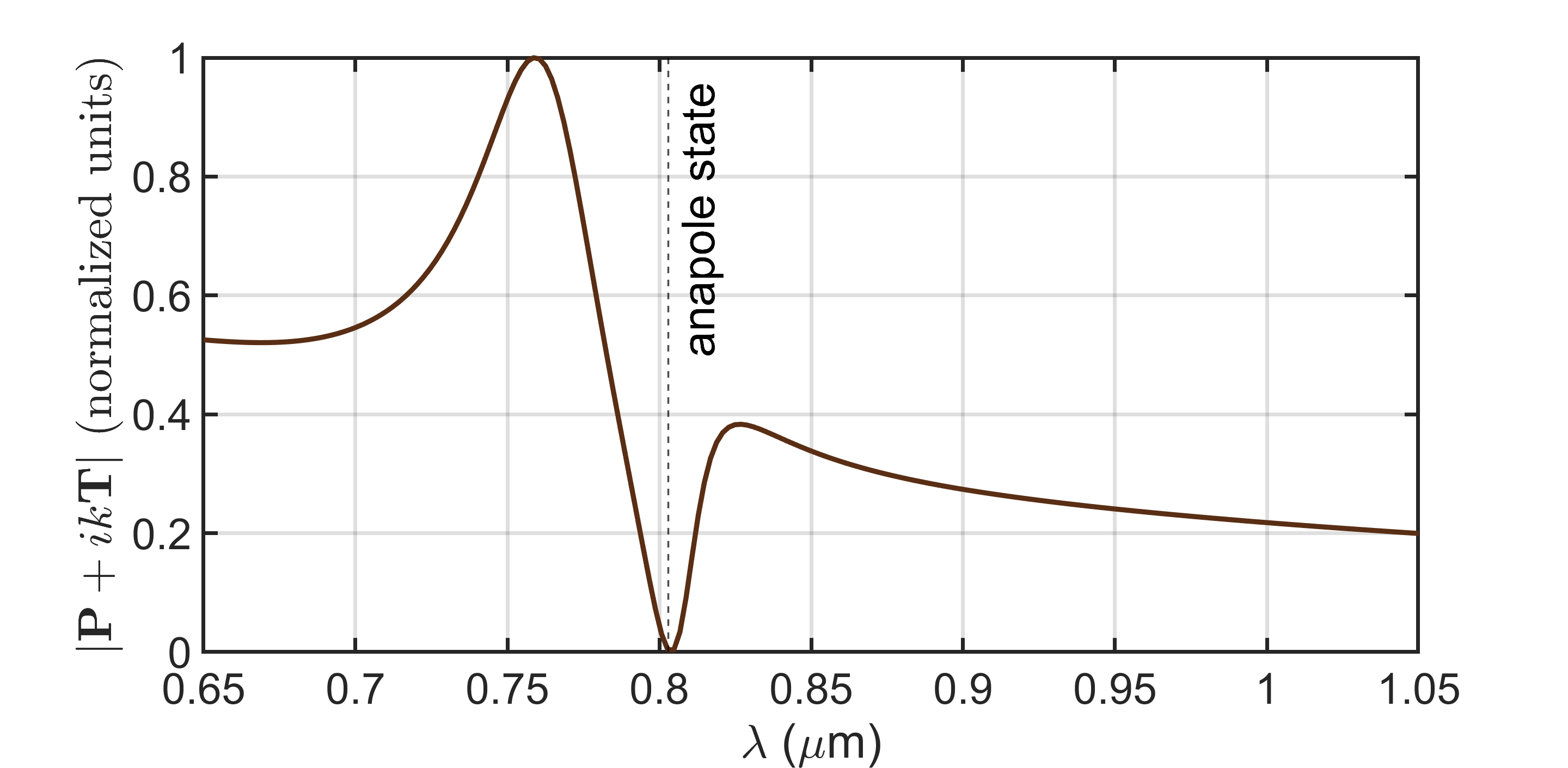 Figure 9: Spectral dependence of the normalized modulus |\mathbf{P} + ik\mathbf{T}|, characterizing the compensation between the electric dipole moment and the toroidal dipole moment. The dashed vertical line indicates the anapole-state wavelength.