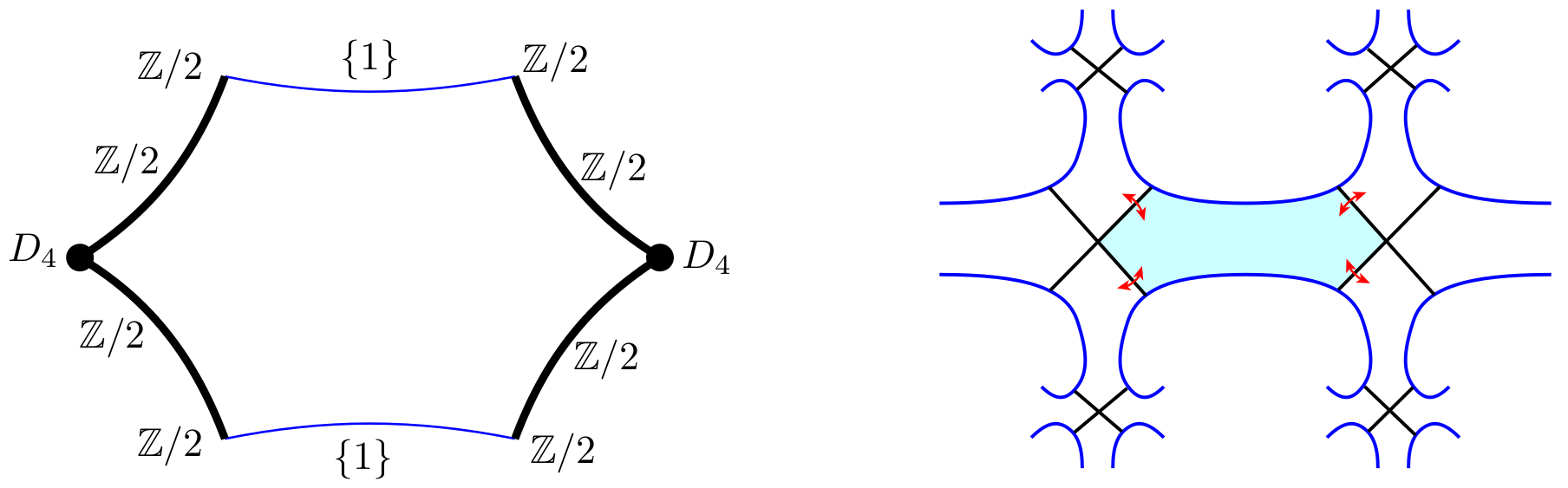 Figure 4: The above is [35]. On the right, the bounded Fuchsian group D_4* D_4 acts cocompactly on a fattened tree, with each generator acting as the reflection along one of the black lines. On the right, the quotient compact orbifold is a hexagon with two orbifold boundary components (in blue), two corner reflectors with stabilisers D_4 (the black dots), and four mirror segments (in black). The orbifold boundary is thus smaller than the whole topological boundary of the hexagon. The peripheral subgroup associated to each boundary component is a copy of D_{\infty}, generated by the reflections along two consecutive black lines.