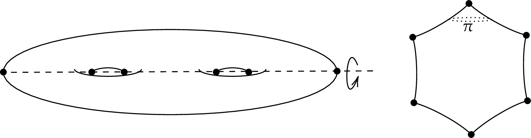 Figure 2: Consider the genus two closed surface \Sigma_2, and choose a hyperbolic metric making the rotation \rho by an angle of \pi around the dashed axes an isometry (one can either explicitly construct such a metric, or invoke Nielsen’s realization theorem, see e.g. [15]). The quotient \Sigma_2/\langle \rho\rangle is a sphere with six cone points, each of weight 2, and indeed the total angle around each cone point is \pi.