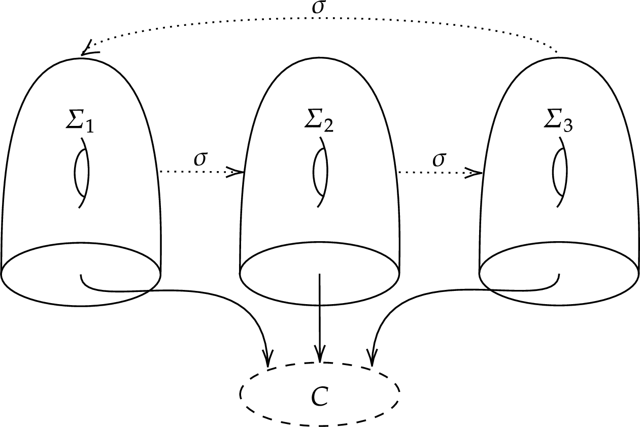 Figure 1: Depiction of the complex K, obtained by gluing three tori with one boundary to a common circle (here, the dashed line) along the boundaries. The cyclic permutation of the three surfaces descends to an order-three element \sigma of \operatorname{Out}\left(\pi_1(K)\right).
