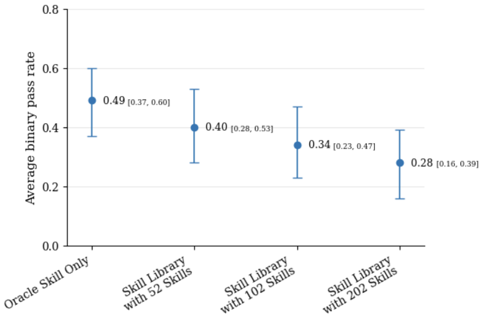 Figure 1: Pass-rate drop when expanding from oracle skills to larger libraries, averaged across 38 (task, model) pairs, with 95\% percentile-bootstrap CI.