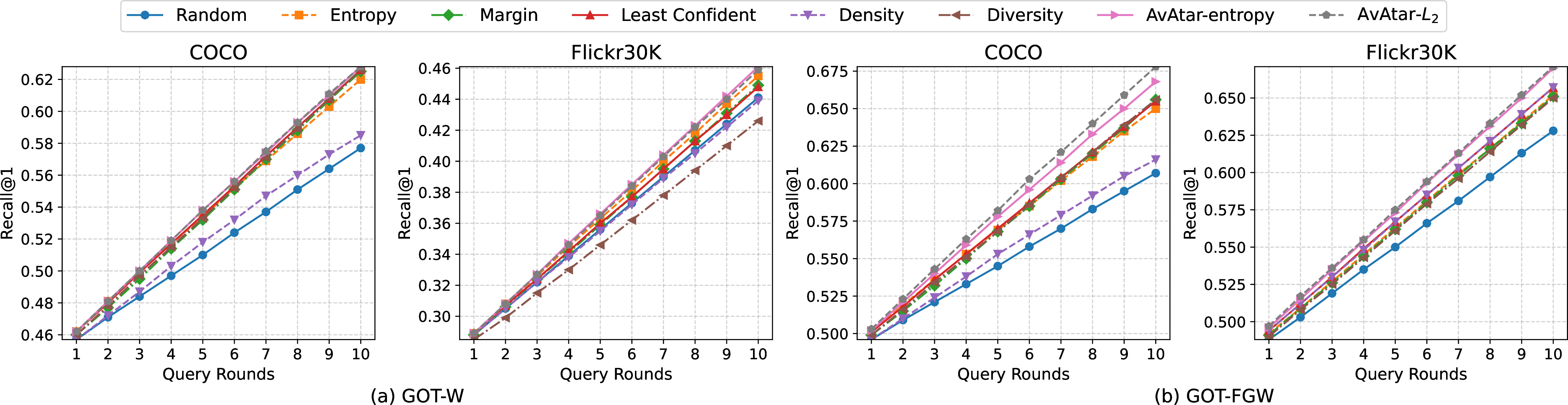 Figure 10: MRR vs. query round on two image-text grounding datasets using the GOT [@chen2020graph] algorithm