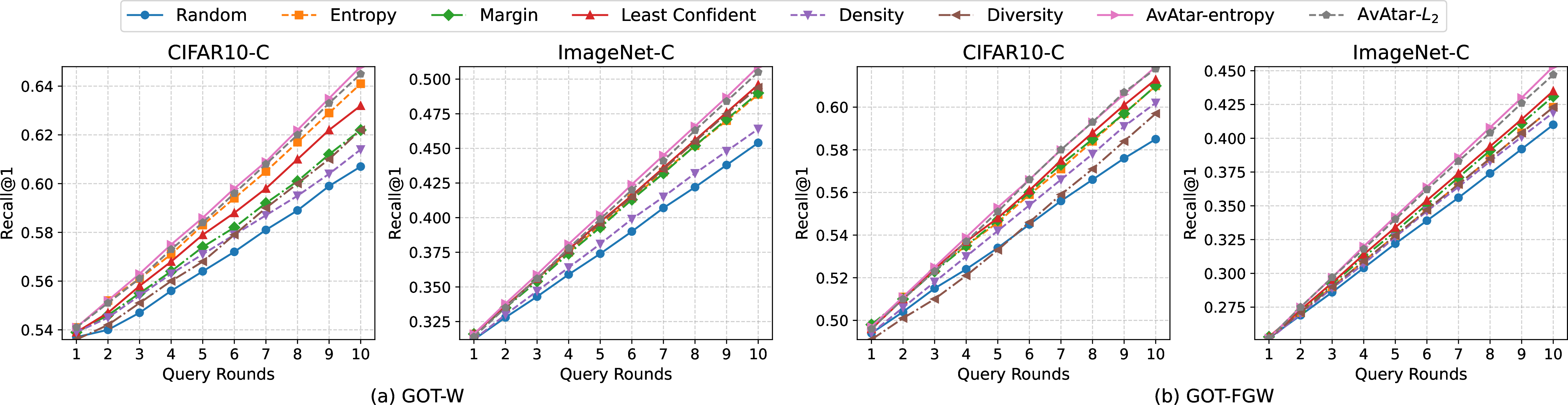Figure 9: MRR vs. query round on two image-text retrieval datasets using the GOT [@chen2020graph] algorithm