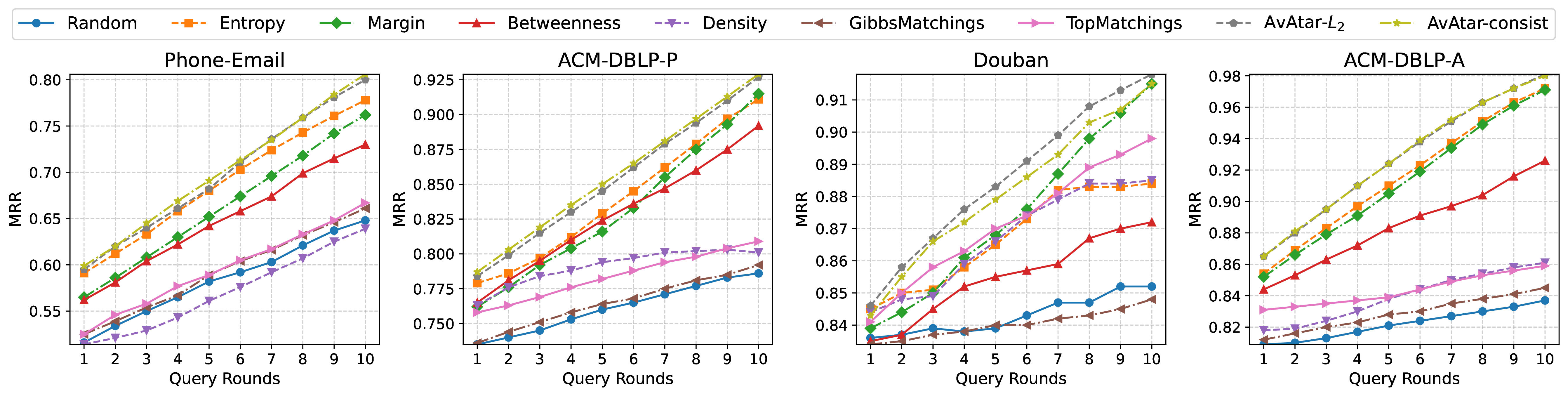 Figure 8: MRR vs. query round on four NA datasets using the JOENA [@joena] algorithm