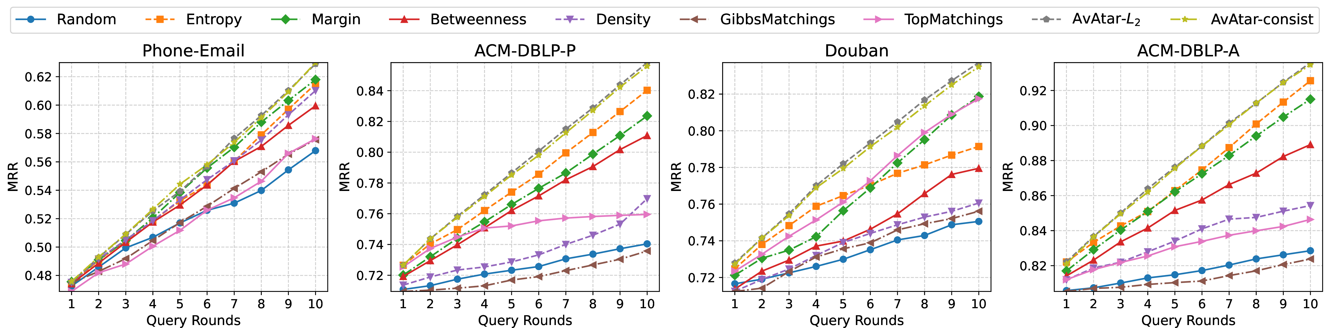 Figure 7: MRR vs. query round on four NA datasets using the PARROT [@parrot] algorithm