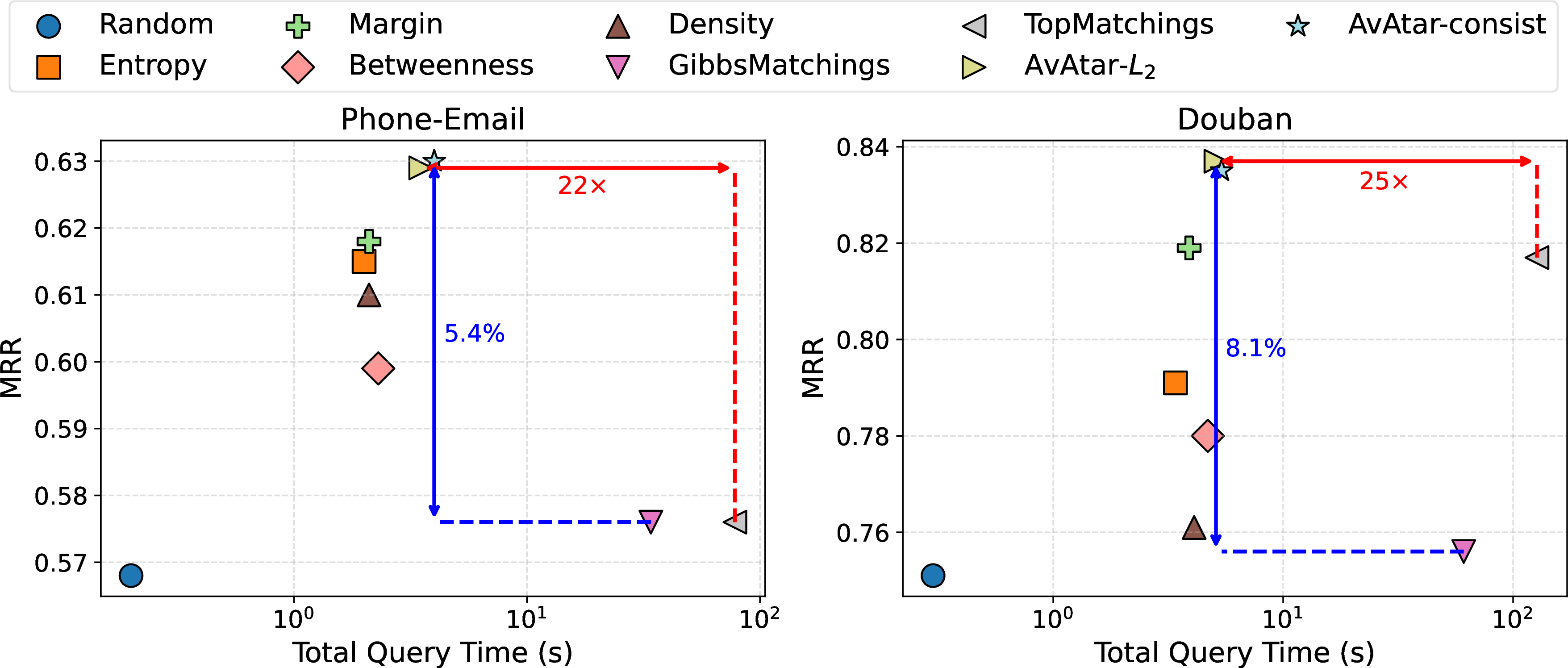 Figure 3: MRR vs. total query time of AvAtarand baselines, showing that AvAtarachieves up to 25\times speed-up and 8.1% improvement in MRR compared to existing active NA methods.