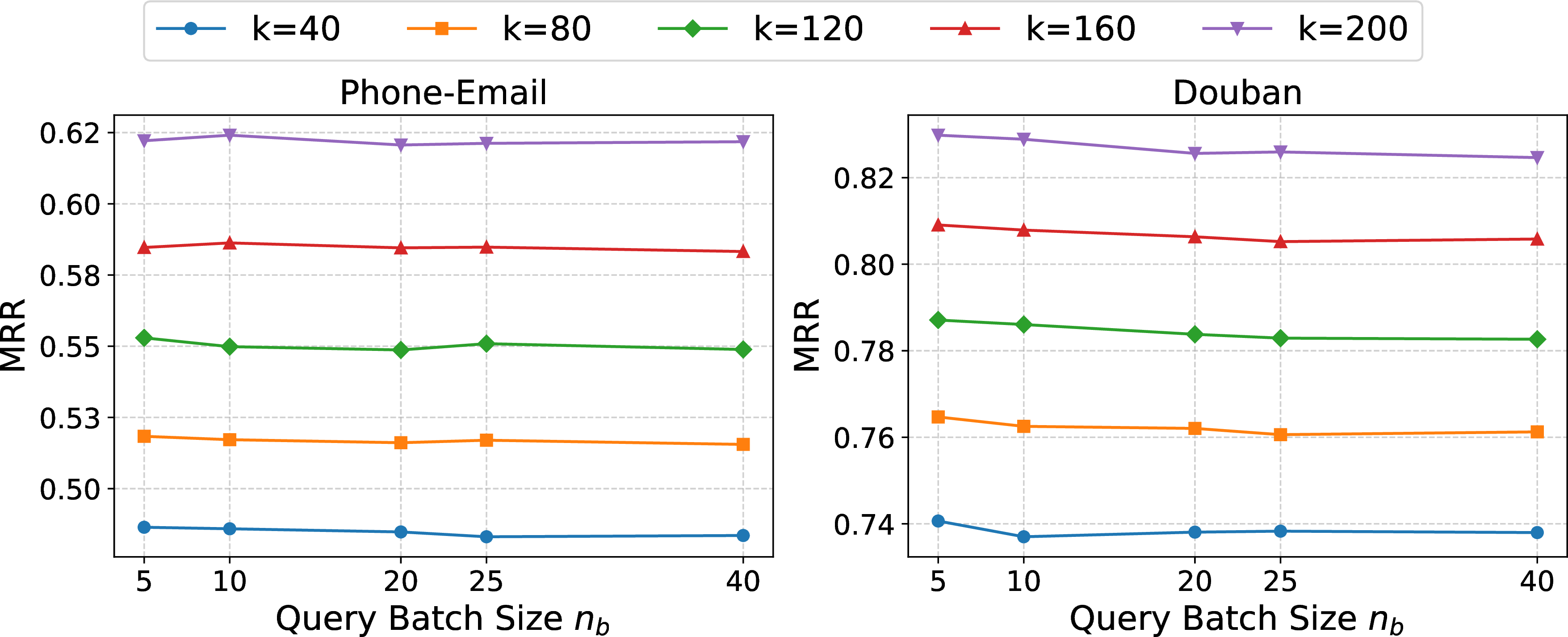 Figure 5: Parameter study for query batch size n_b on AvAtar-L_2.