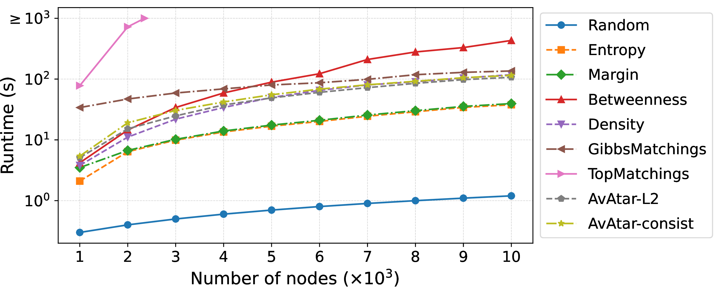 Figure 11: Scalability results (under 10^3 runtime limit) on synthetic graphs generated by the Erdős–Rényi (ER) model with an average node degree of 10. The x-axis shows the number of nodes in the ER graphs (in 10^3), and the y-axis of shows the runtime of query methods. The results confirm confirms that both AvAtar-L_2 and AvAtar- scales linearly w.r.t. the number of nodes in networks, making it scalable to large-scale alignment problems.