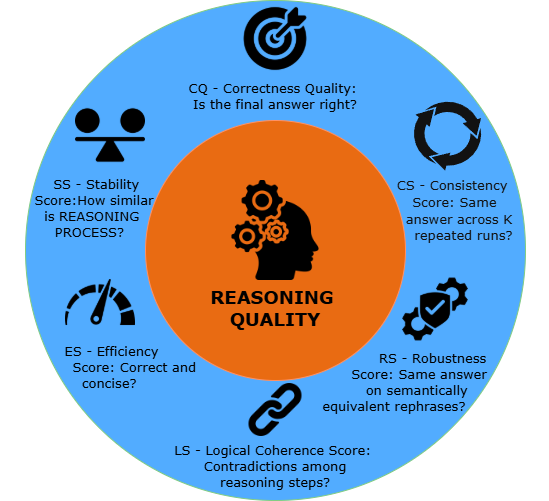 Figure 1: Six reasoning quality dimensions proposed in the framework.