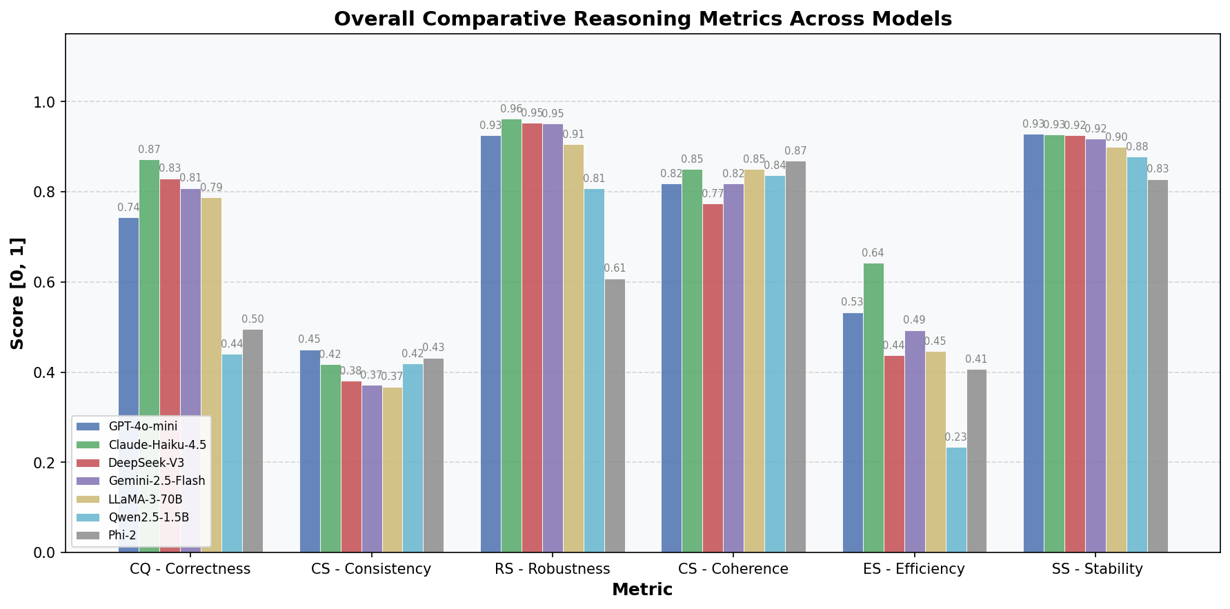 Figure 2: Comparative bar chart of all six reasoning metrics across seven models (975 items pooled). CQ = Correctness, CS = Consistency, RS = Robustness, LS = Local Logical Coherence, ES = Efficiency, SS = Stability.