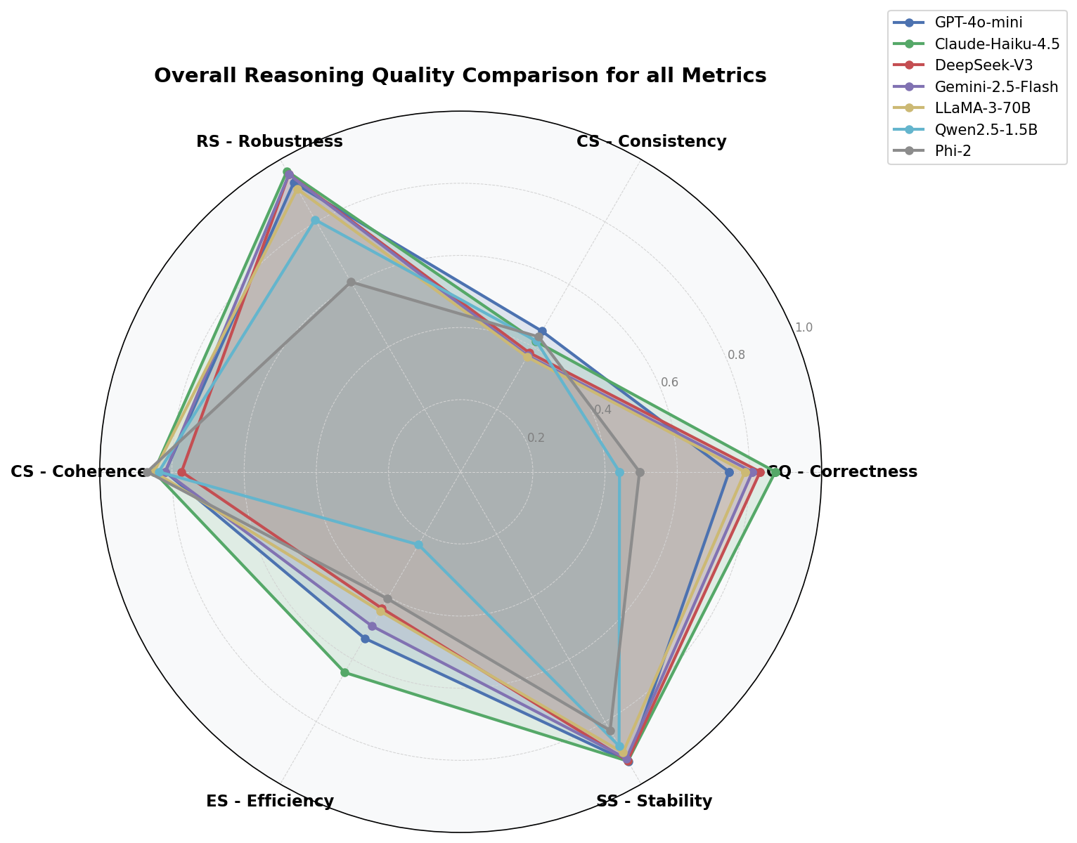 Figure 3: Radar plot of overall reasoning quality. Claude-Haiku-4.5’s polygon is the largest and most balanced; DeepSeek-V3 shows notable concavity in the LS and CS directions.