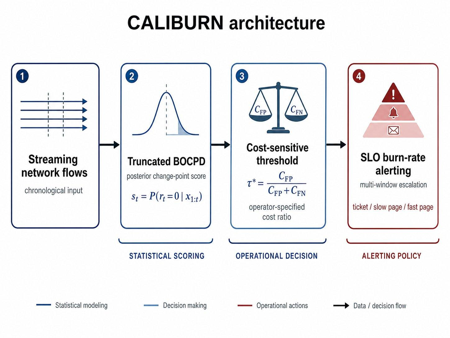 Figure 1: CALIBURN architecture, organized into three responsibility layers. Streaming network flows enter the truncated Bayesian online change-point detector, which produces a probabilistic anomaly score s_t = P(r_t = 0 \mid x_{1:t}). The cost-sensitive threshold \tau^* = C_{FP} / (C_{FP} + C_{FN}) is derived from operator-specified costs, not from a validation set. The SLO burn-rate alerting layer escalates the resulting events into ticket, slow page, or fast page actions using multi-window burn-rate logic. Each layer can be inspected and adjusted independently of the others.